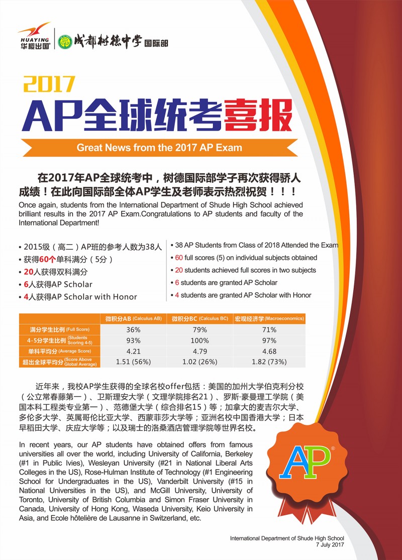 成都樹德外國語學校2017年AP全球統考再攀高峰！