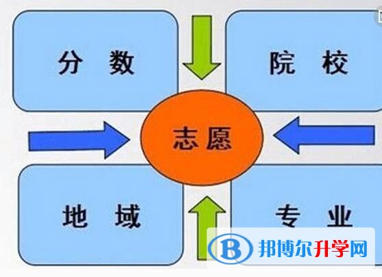 貴陽中考調劑志愿