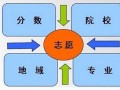 貴陽中考調劑志愿