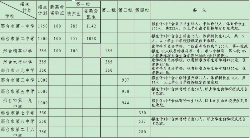 邢臺2021年中考報(bào)考人數(shù)