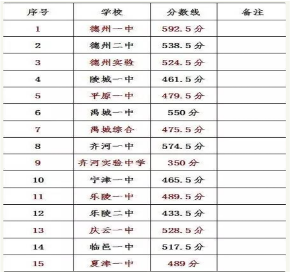 德陽2021年各個學校中考錄取線