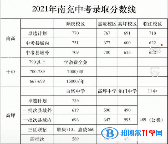 南充2022年中考成績一般讀什么學校
