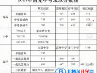 南充2022年今年中考統招線包括哪些區域