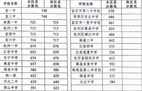 宜賓2022年中考重點線預測