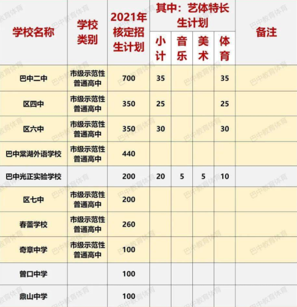 巴中2022年考起重高的人數