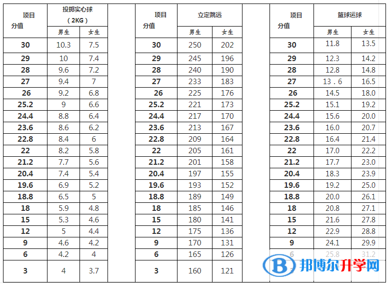 雅安2022年中考體育成績對照表