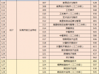 東莞中考中等職業(yè)學(xué)校2022錄取分?jǐn)?shù)線