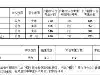 廣州普通高中2022外語、藝術(shù)類分?jǐn)?shù)線