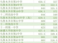 烏魯木齊市中考2022二批次分數(shù)線