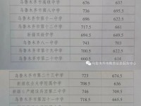 烏魯木齊中考2022一批次分數(shù)線