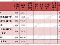 天津中考2022多少分能上高中？