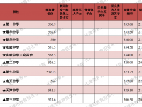 天津市九所2022分數線