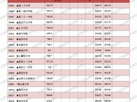 天津中考2022分數線