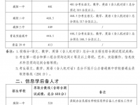 青島城陽中考2022分數線