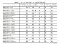 太原市普通高中2022第一次補(bǔ)報(bào)志愿分?jǐn)?shù)線