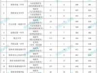 貴陽中考2022第一批次補錄分數統計表