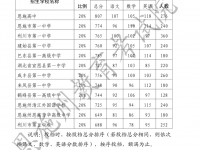 2022恩施中考分數線