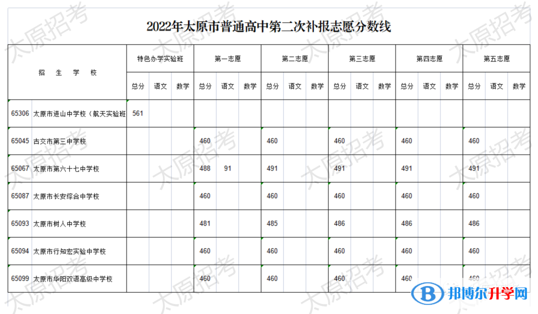 2022年太原市普通高中第二次補報志愿分數線