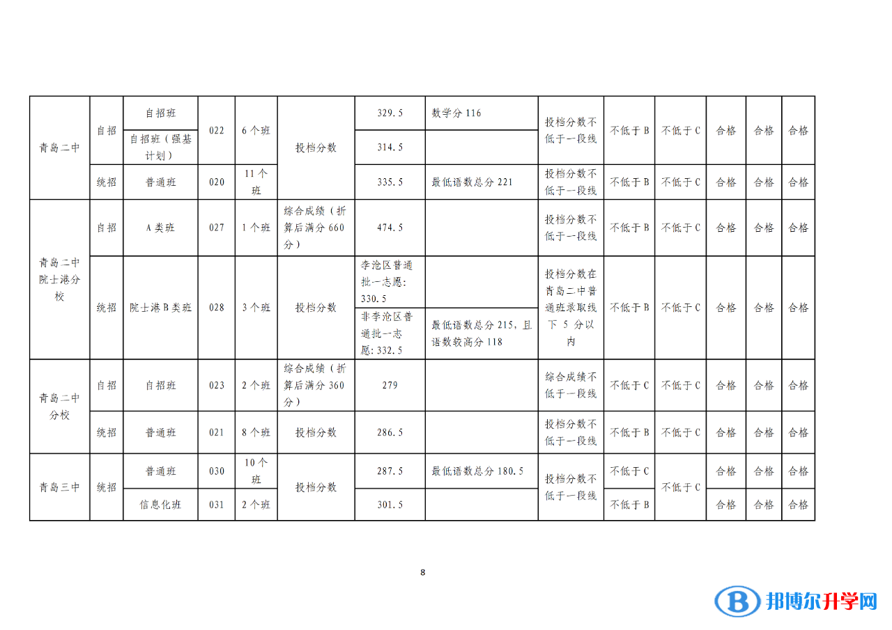2022年青島中考錄取分數線公告（第一次）