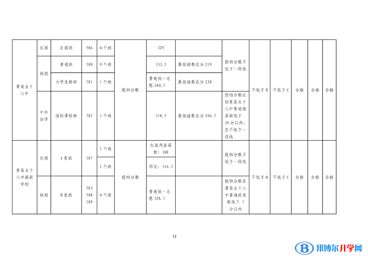 2022年青島中考錄取分數線公告（第一次）