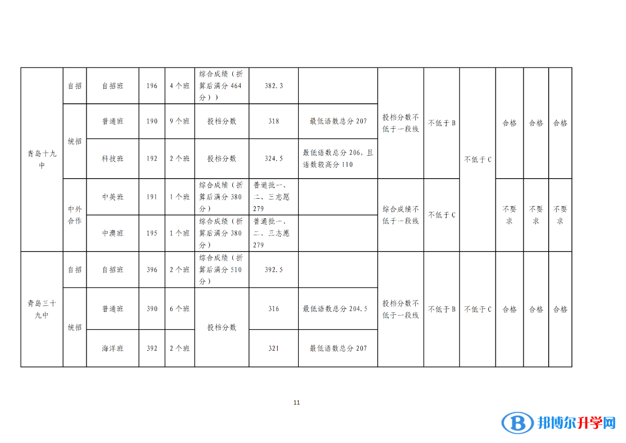 2022年青島中考錄取分數線公告（第一次）