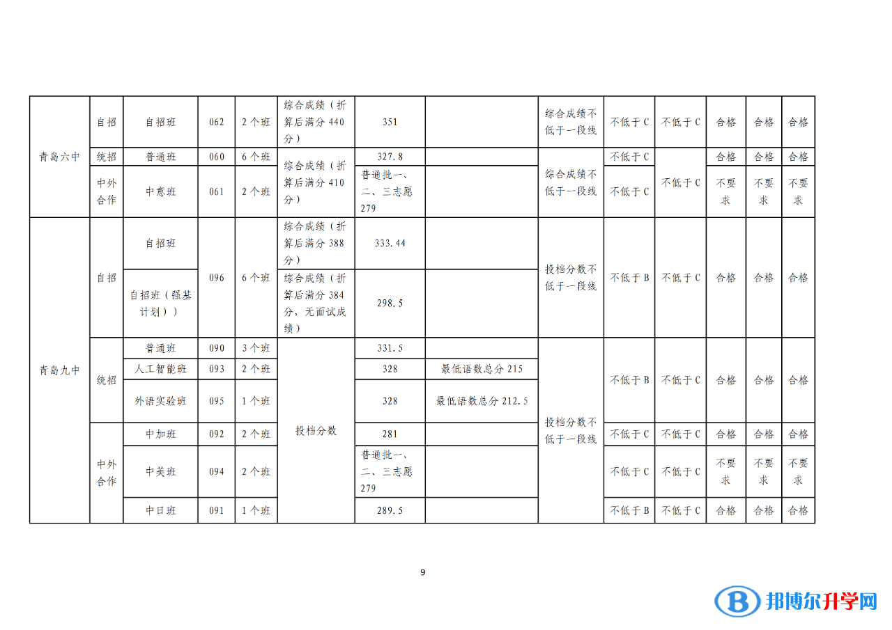 2022年青島中考錄取分數線公告（第一次）