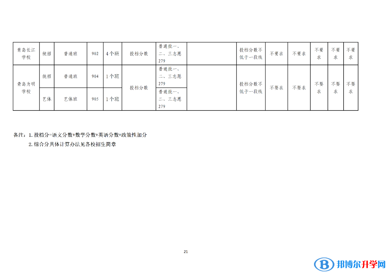 2022年青島中考錄取分數線公告（第一次）