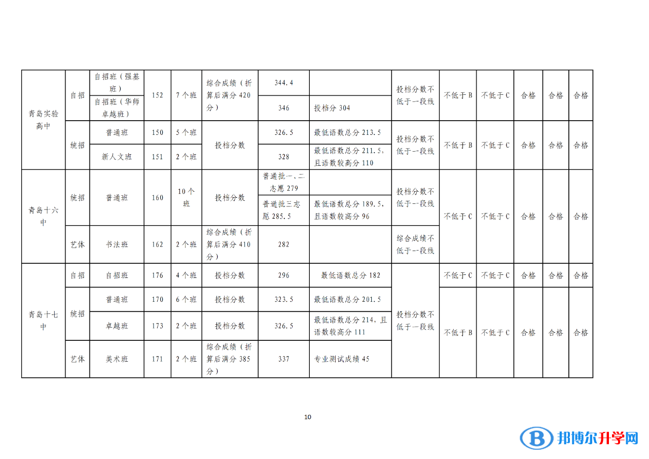 2022年青島中考錄取分數線公告（第一次）
