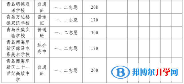 2022青島西海岸新區中考錄取分數線