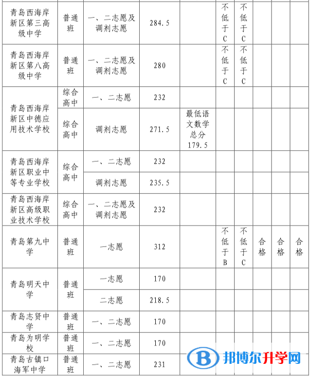 2022青島西海岸新區中考錄取分數線