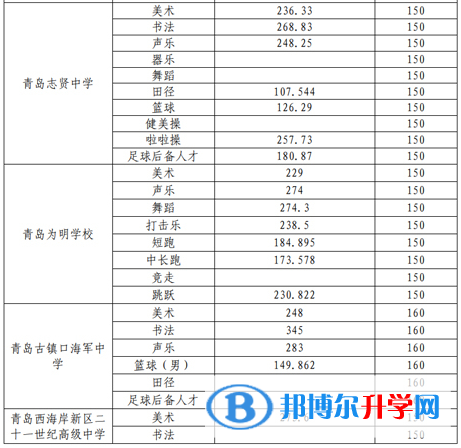 2022青島西海岸新區中考錄取分數線