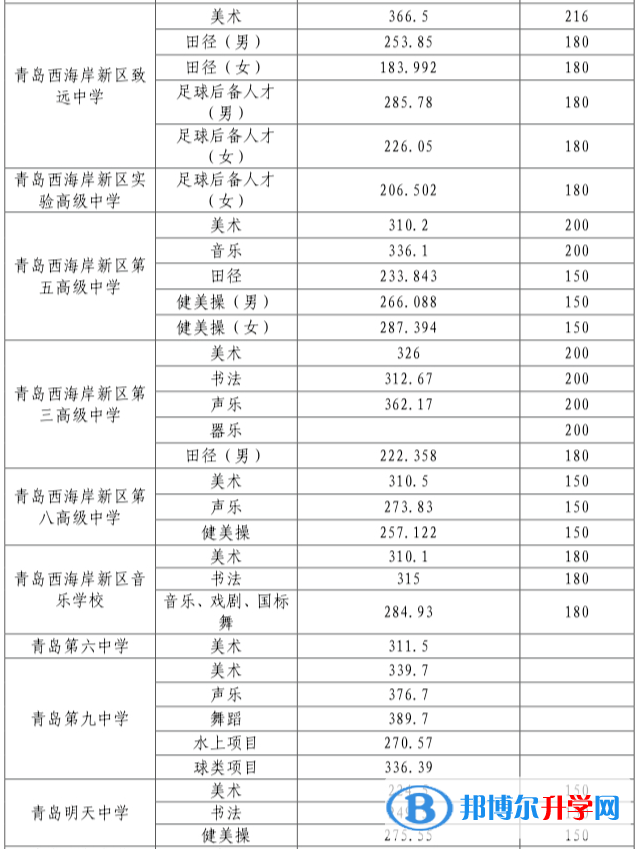 2022青島西海岸新區中考錄取分數線