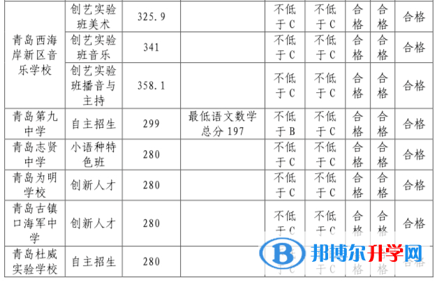 2022青島西海岸新區中考錄取分數線