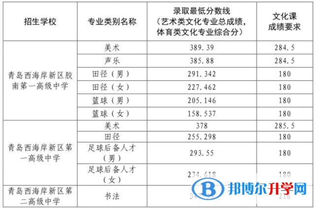 2022青島西海岸新區中考錄取分數線