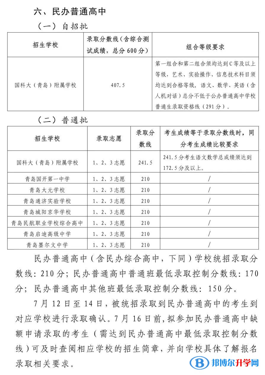 2022青島城陽區高中錄取分數線