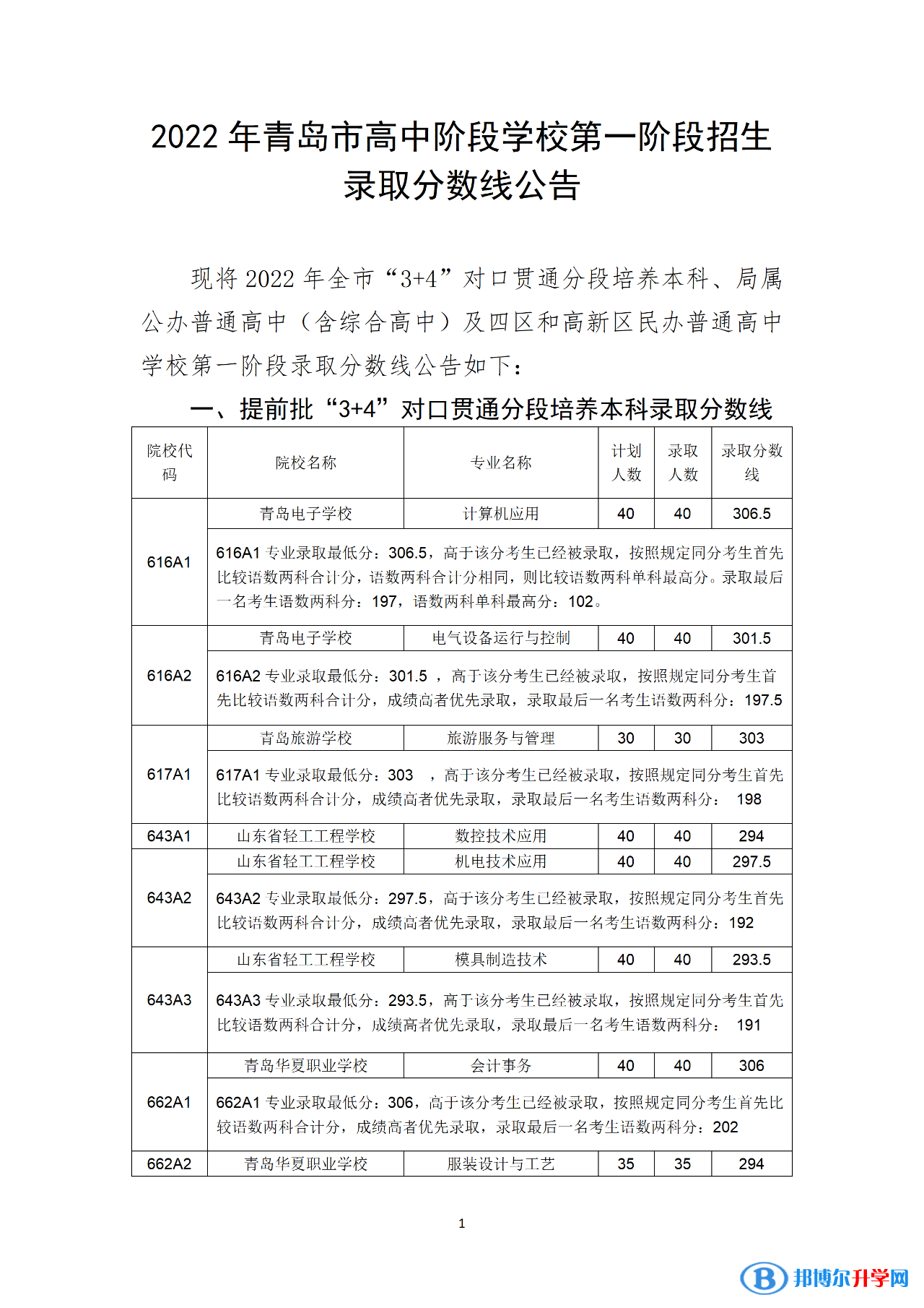 2022青島中考錄取分數線一覽表