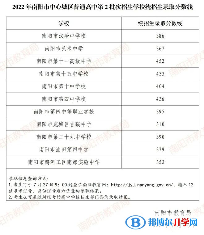 2022南陽中考第二批高中錄取分數(shù)線（2023參考）