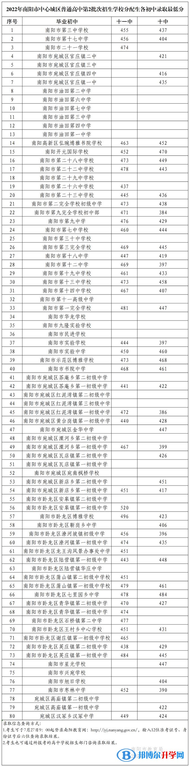 2022南陽中考第二批高中錄取分數(shù)線（2023參考）