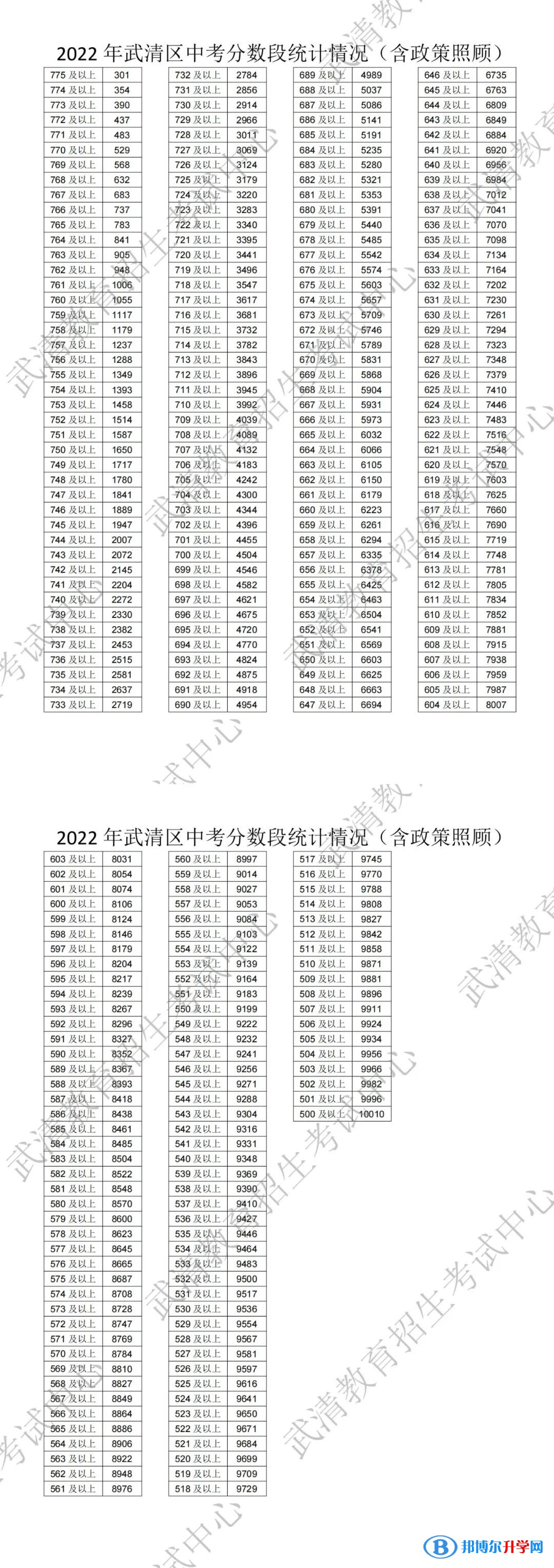 天津武清中考分?jǐn)?shù)線(xiàn)2022