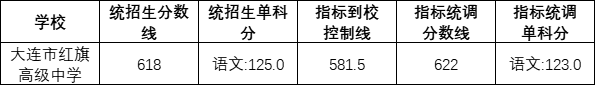 2022大連紅旗高中錄取分數線(2023參考)