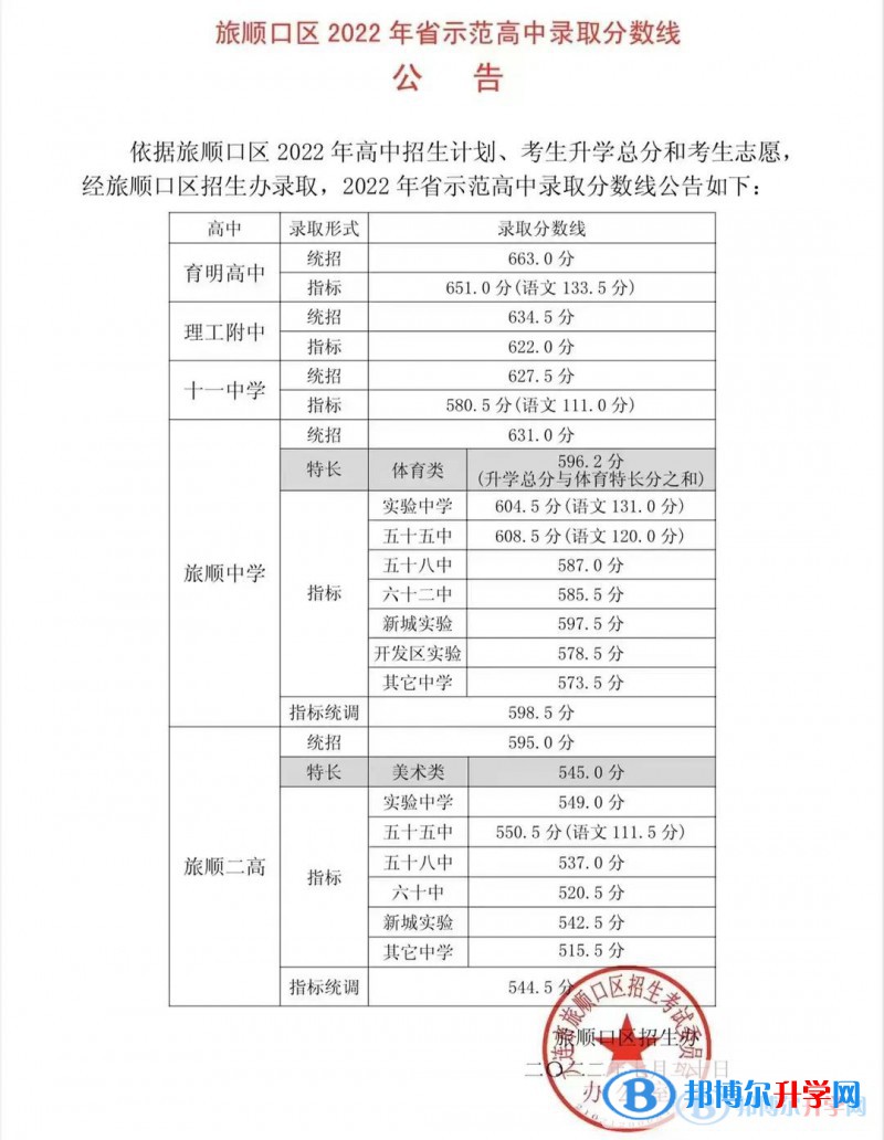 2022年大連中考旅順口區(qū)省級示范性普通高中錄取分?jǐn)?shù)線(2023參考)