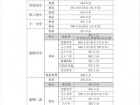 2022年大連中考旅順口區省級示范性普通高中錄取分數線(2023參考)