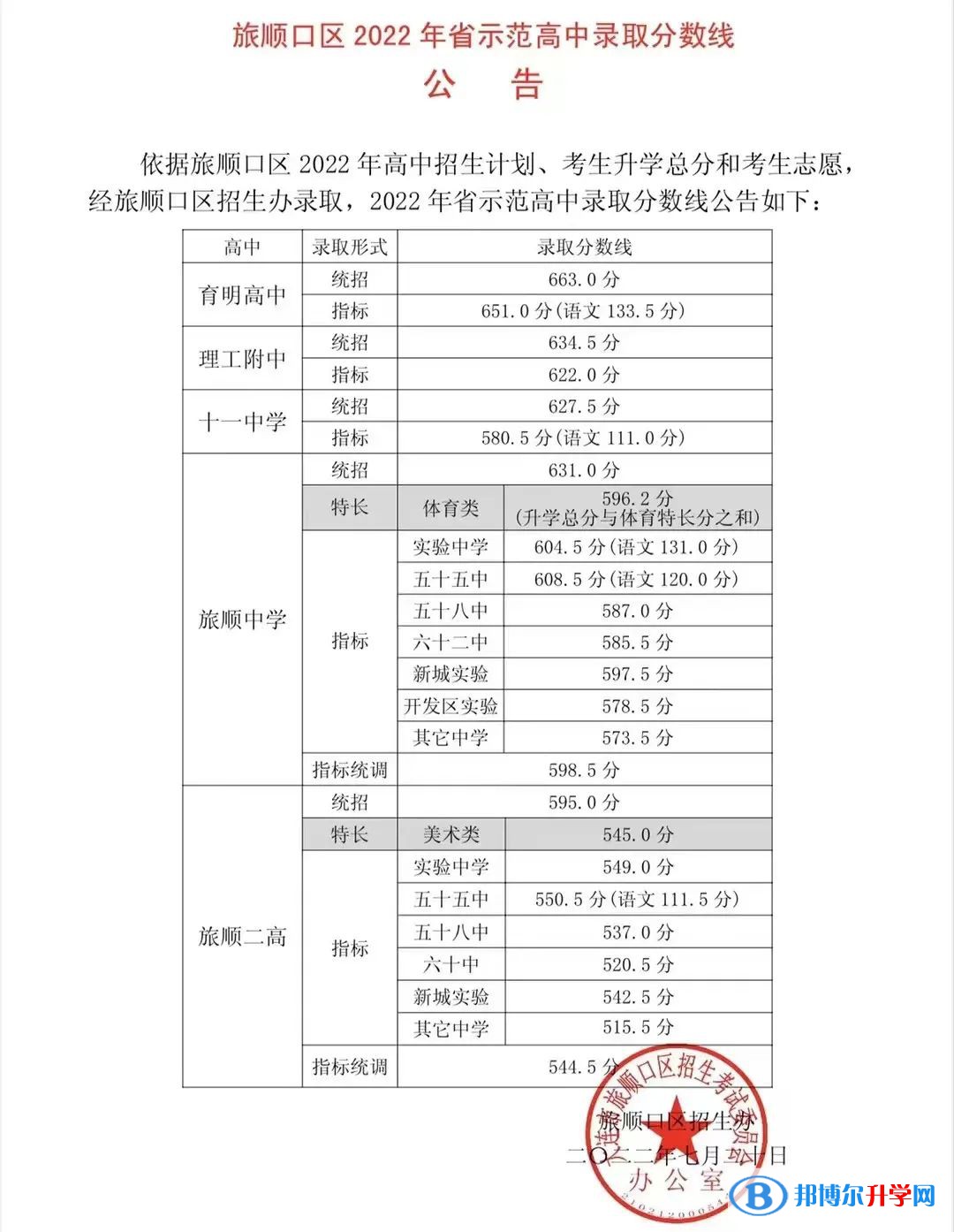 2022年大連中考旅順口區(qū)省級示范性普通高中錄取分數(shù)線（2023參考）